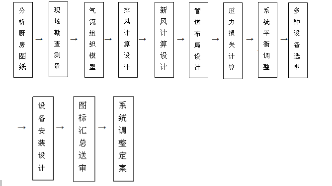 饭店成人羞羞漫画排烟系统设计流程图片