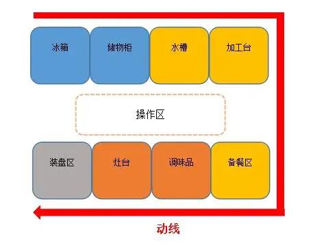 食堂成人羞羞漫画动线设计